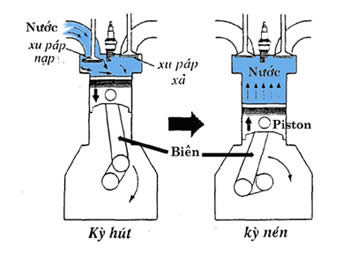 Sơ đồ hoạt động của động cơ khi nước lọt vào. Ảnh: Giaothongmienbac.com.vn